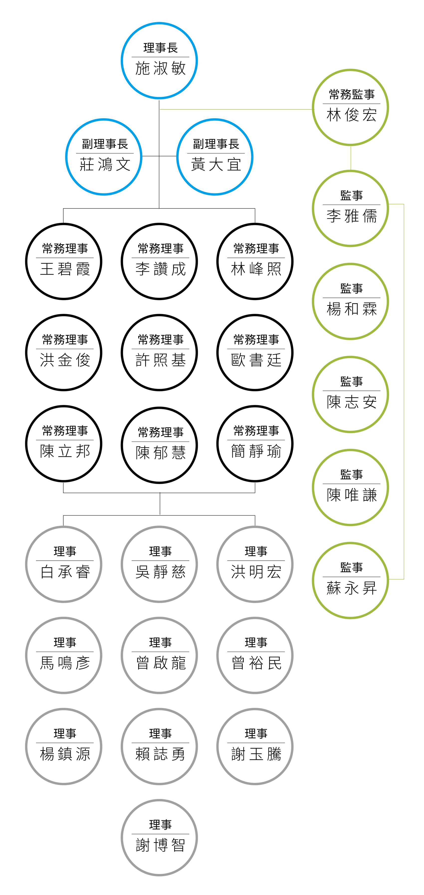 組織架構配置圖